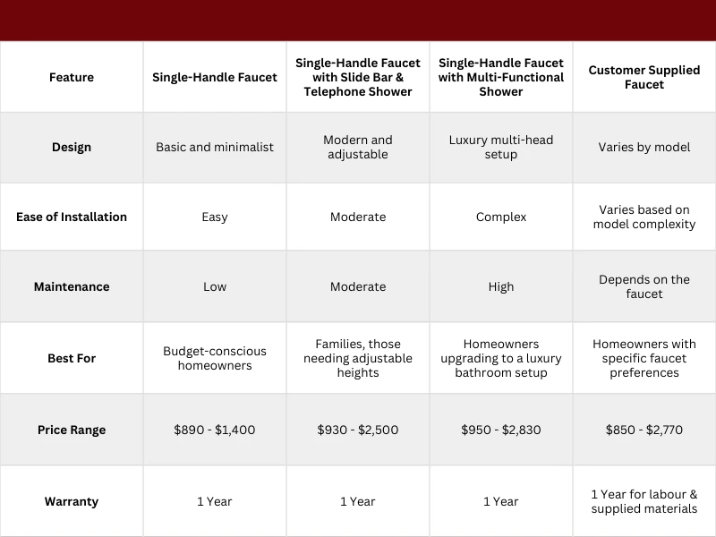 A chart helping to selecting the perfect shower faucet.