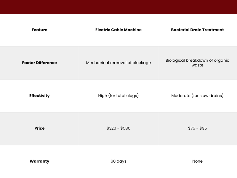  A table comparing the features of electric cable machine and bacterial drain treatment.