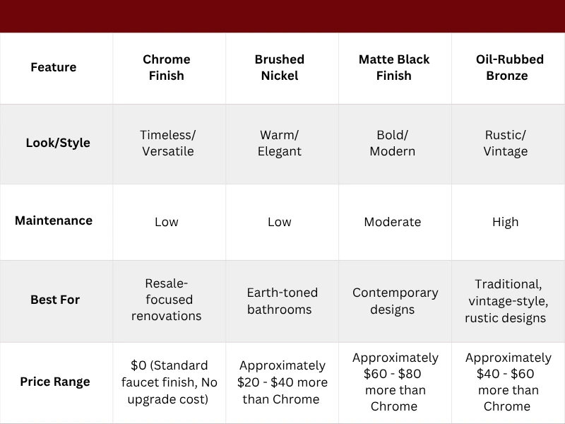 Faucet finish chart.