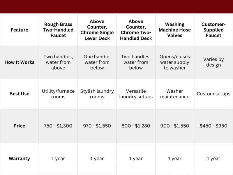 Laundry faucet types chart.