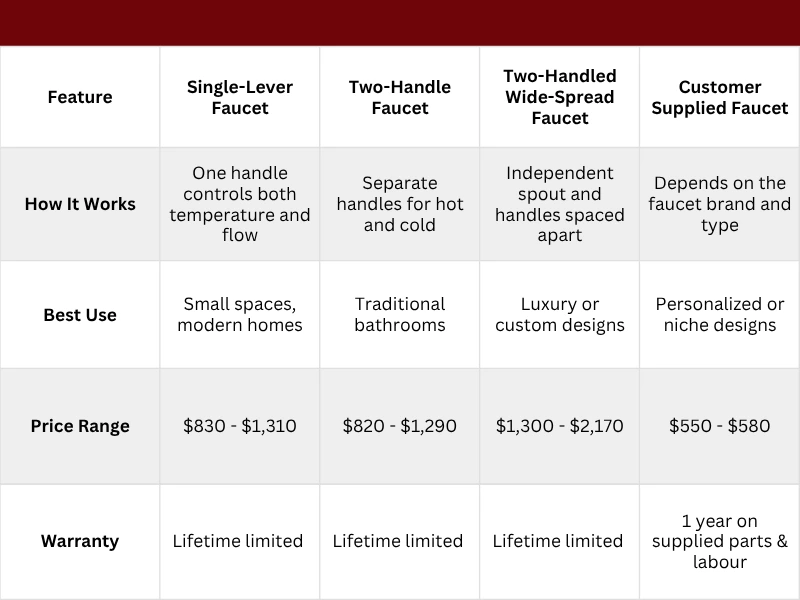 Faucet Installation chart.