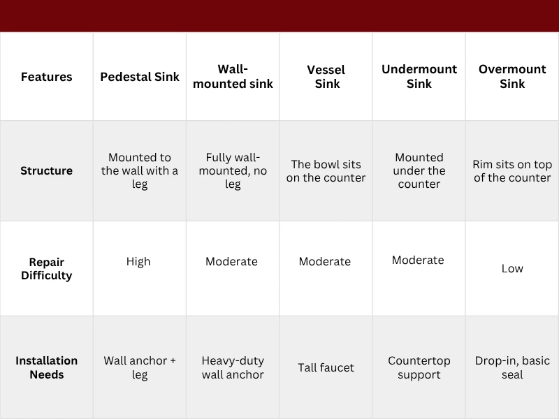 Lavatory sink type chart.