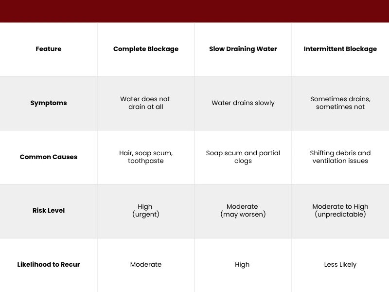 Blockage Type Comparison