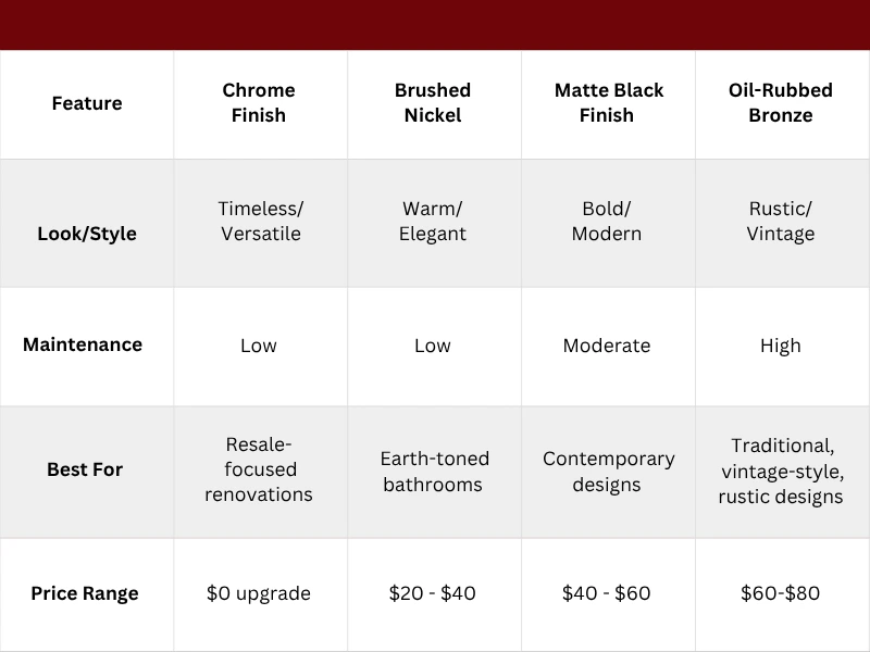 shower finish chart.
